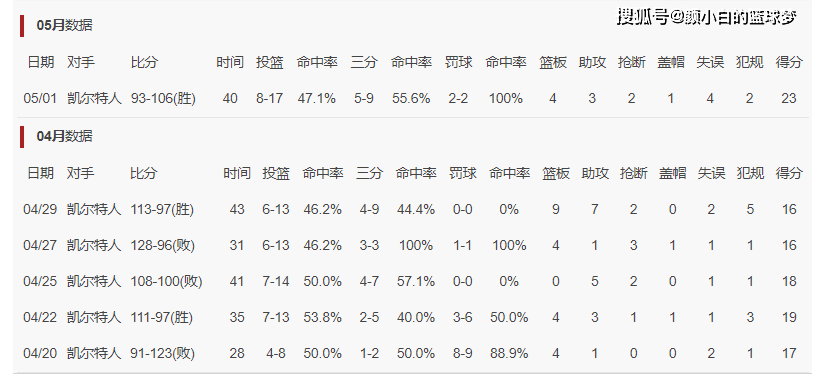 1-3落后拖入抢七!35岁乔治系列赛最佳一战躺地庆祝:被赞重返巅峰